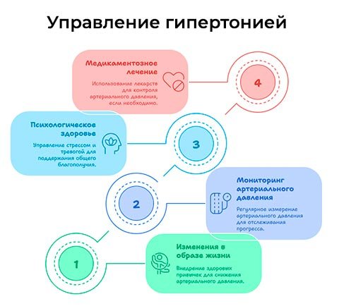 Медицинский слайд о гипертонии
